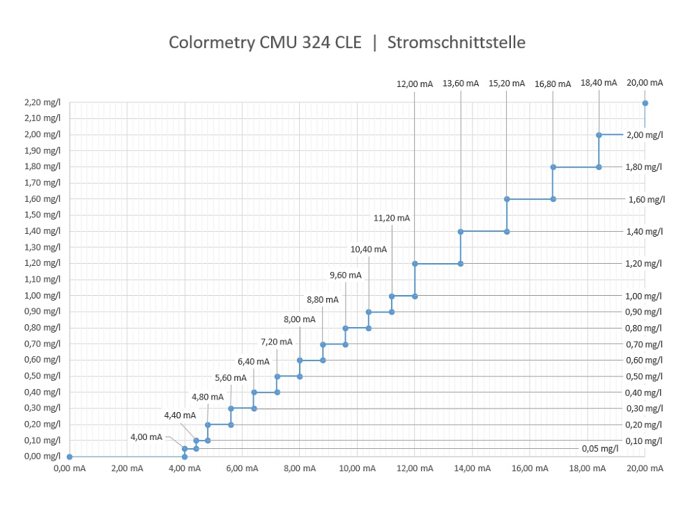 Colormetry CMU 324 Stromschnittstelle CLE (1)