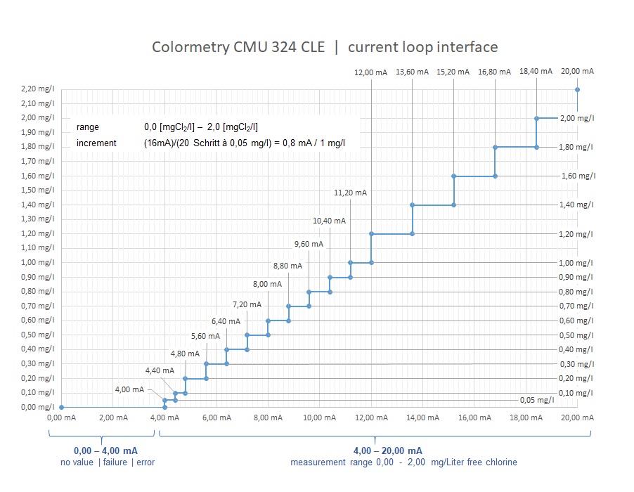 Colormetry CMU 324 current loop interface CLE 0